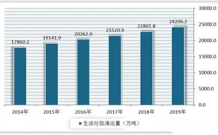 2014-2019年我國生活垃圾清運(yùn)量