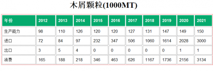 日本2021年進(jìn)口300萬(wàn)噸生物質(zhì)燃料顆粒機(jī)木屑顆粒