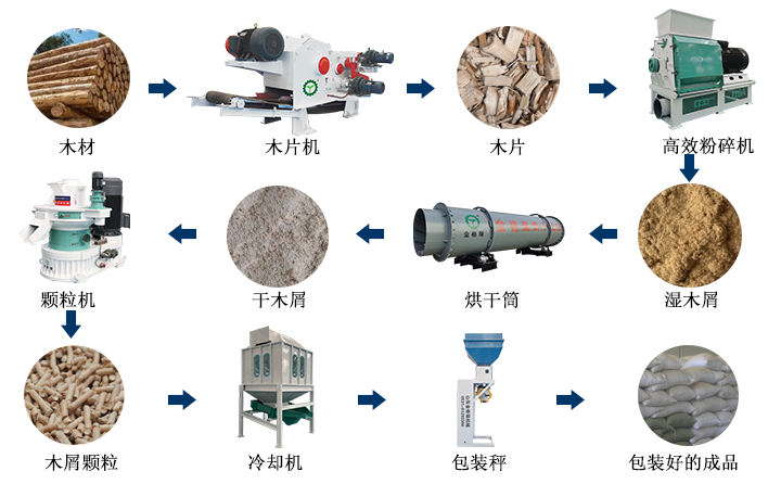 生物質顆粒機加工顆粒燃料的過程